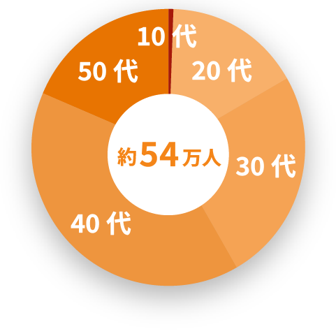 年代別登録者円グラフ