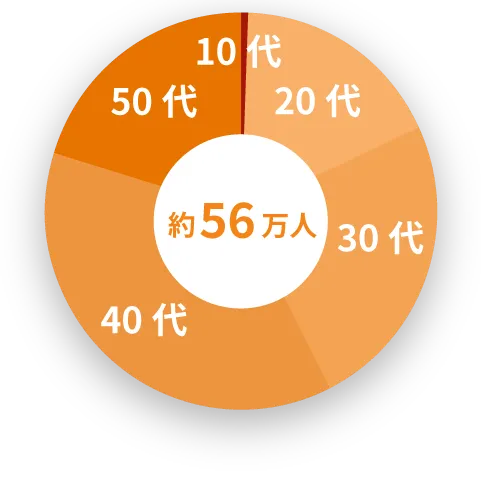 年代別登録者円グラフ