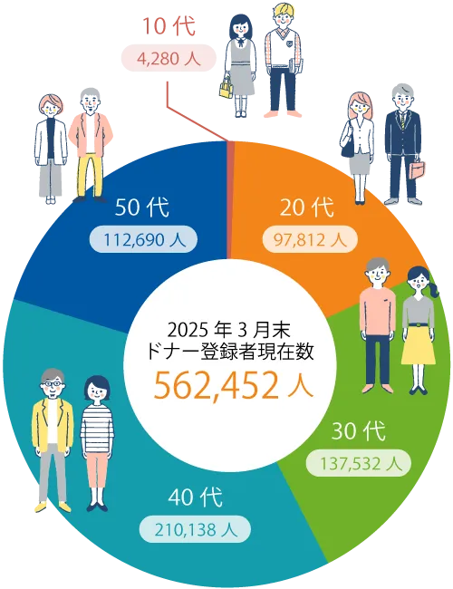 ドナー登録者現在数