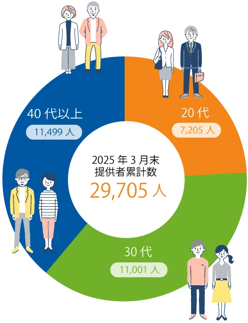 提供者累積数