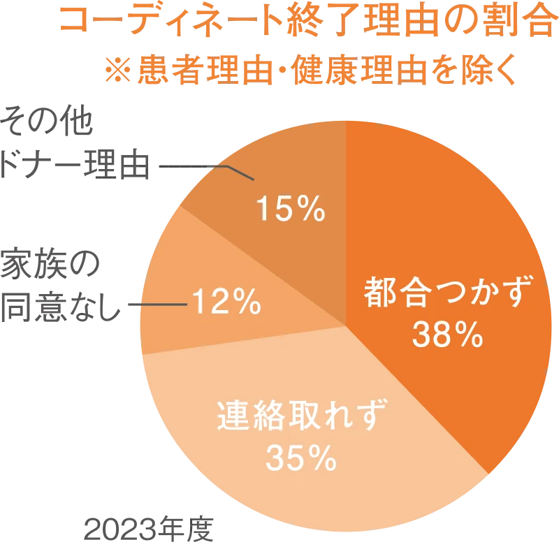 コーディネート終了理由の割合 ※患者理由・健康理由を除く 「都合つかず」38％、「連絡取れず」35％、「家族の同意なし」12％、「その他ドナー理由」15％ 2023年度